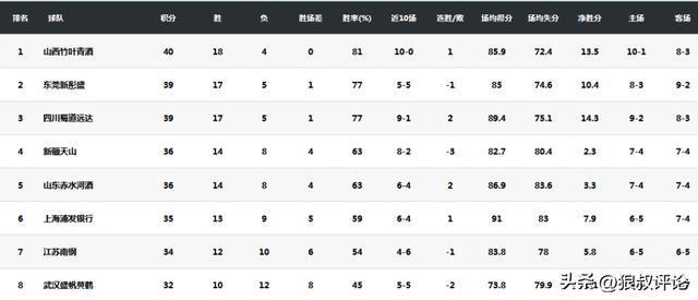 kaiyun-场均17.4分8.7助攻！武桐桐当选WCBA常规赛最有价值球员
